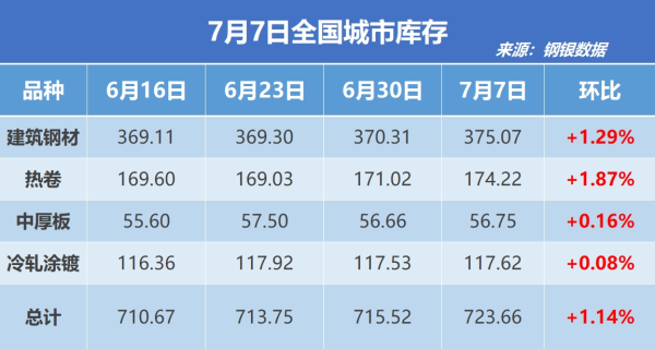 丰汇投资 钢银电商：全国钢市库存环比增加1.14%