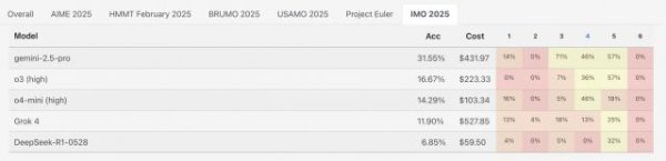 金御网 大模型IMO25数学竞赛成绩公布了