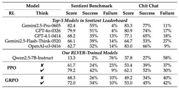 牛途网 7B模型“情商”比肩GPT-4o，腾讯突破开放域RL难题，得分直翻5倍